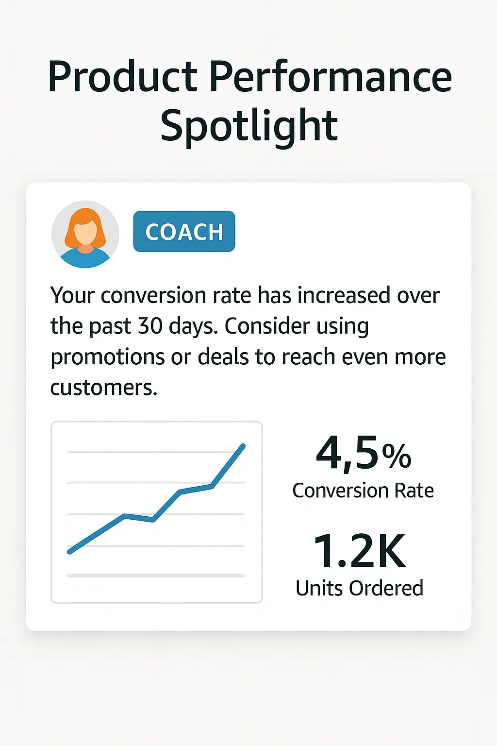 Increased conversion rate and units ordered.