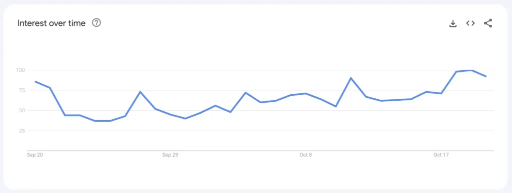 Line graph showing interest trends over time